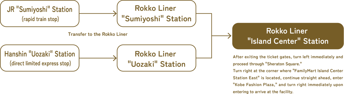JR Sumiyoshi Station (rapid train stop)Transfer to the Rokko Liner Rokko Liner Sumiyoshi Station Hanshin Uozaki Station (direct limited express stop) Transfer to the Rokko Liner Rokko Liner Uozaki Station Rokko Liner Island Center Station After exiting the ticket gates, turn left immediately and proceed through Sheraton Square.
Turn right at the corner where FamilyMart Island Center Station East is located, continue straight ahead, enter Kobe Fashion Plaza, and turn right immediately upon entering to arrive at the facility.