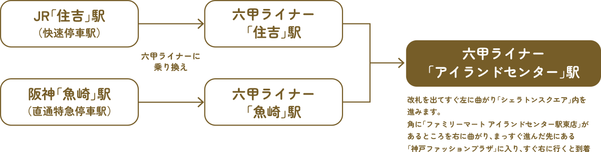 JR「住吉」駅（快速停車駅）から六甲ライナー「住吉」駅へ乗り換え「アイランドセンター」駅下車阪神「魚崎」駅（直通特急停車駅）から六甲ライナー「魚崎」駅へ乗り換え「アイランドセンター」駅下車改札を出てすぐ左に曲がり「シェラトンスクエア」内を進みます。
角に「ファミリーマート アイランドセンター駅東店」があるところを右に曲がり、まっすぐ進んだ先にある「神戸ファッションプラザ」に入り、すぐ右に行くと到着 
